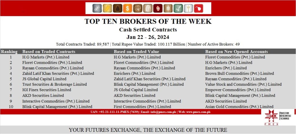 PMEX Ranking Jan 22-26