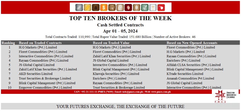 PMEX Ranking 01 - 05 April 2024